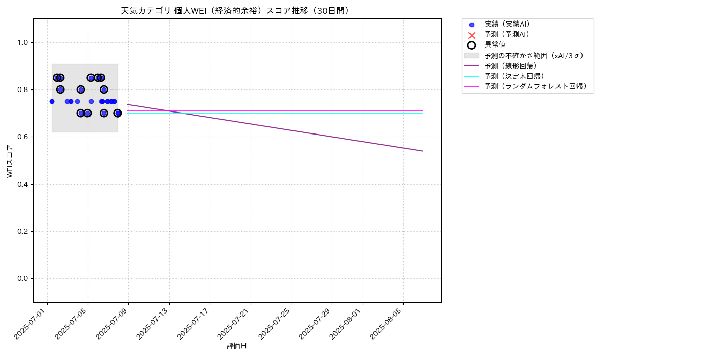 天気 個人WEI（経済的余裕） 時系列散布図（静的） 30日間 - グラフ