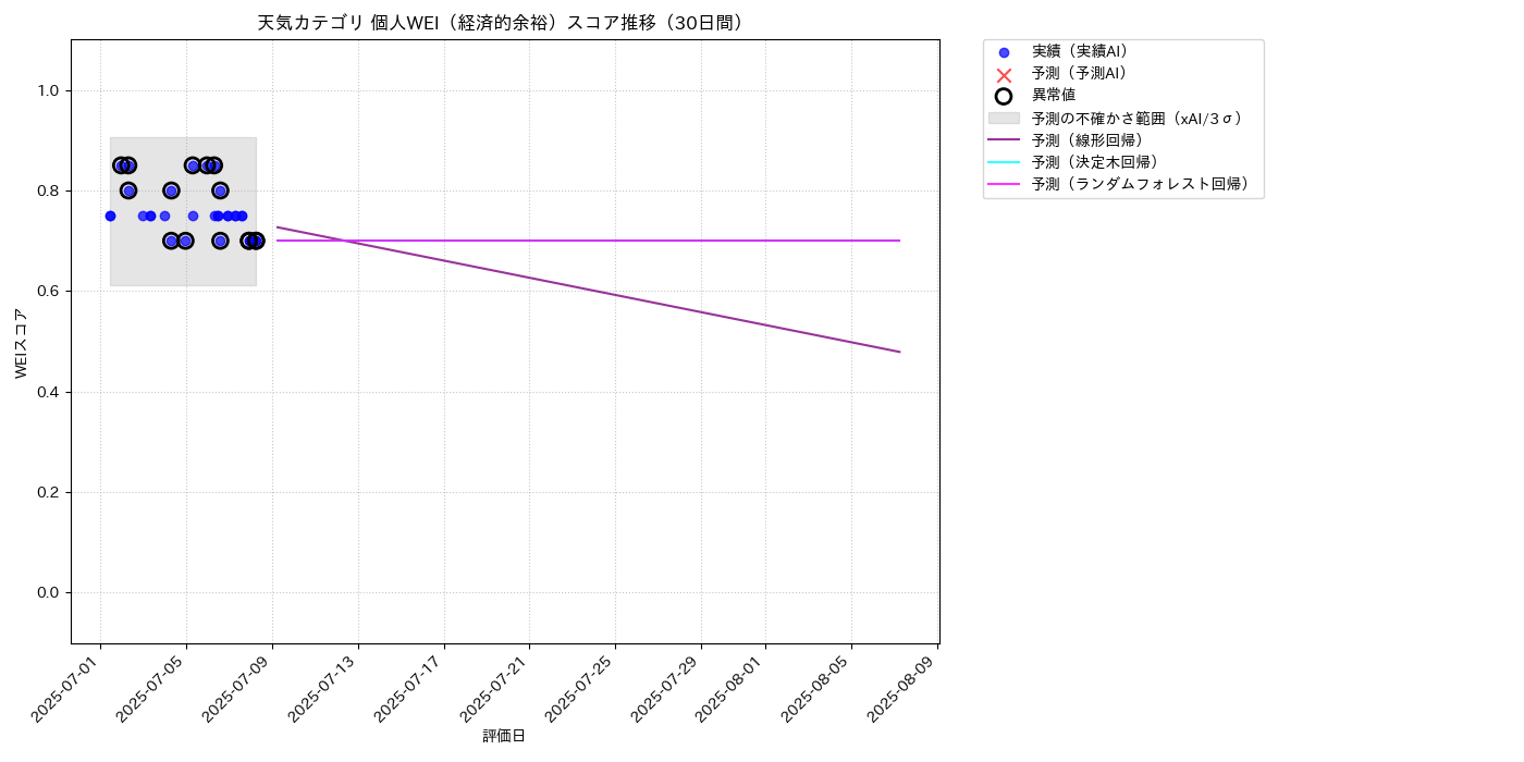 天気 個人WEI（経済的余裕） 時系列散布図（静的） 30日間 - グラフ