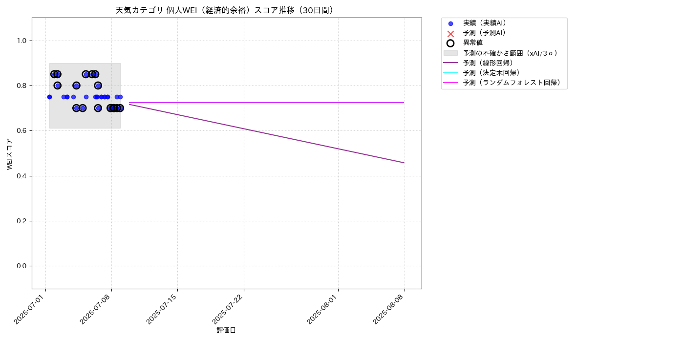 天気 個人WEI（経済的余裕） 時系列散布図（静的） 30日間 - グラフ