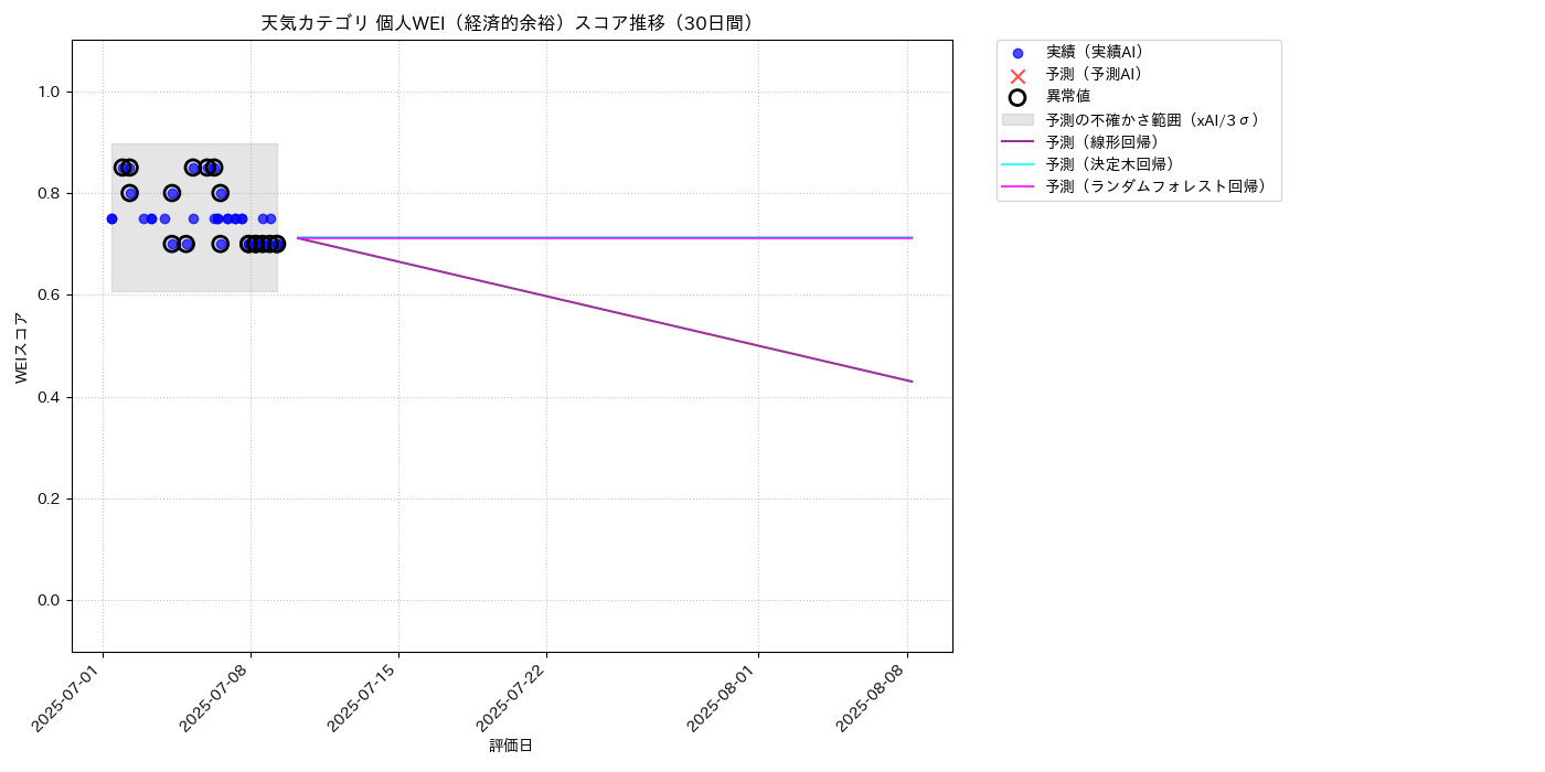 天気 個人WEI（経済的余裕） 時系列散布図（静的） 30日間 - グラフ