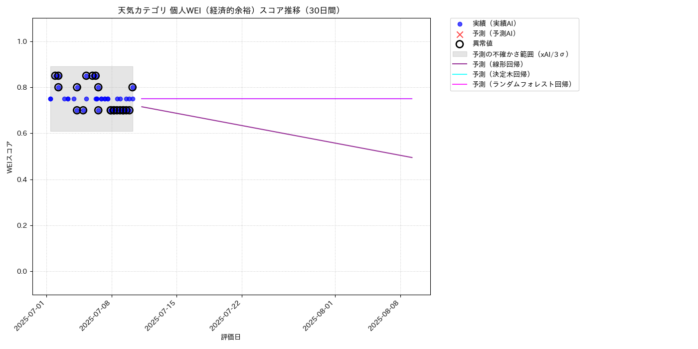 天気 個人WEI（経済的余裕） 時系列散布図（静的） 30日間 - グラフ