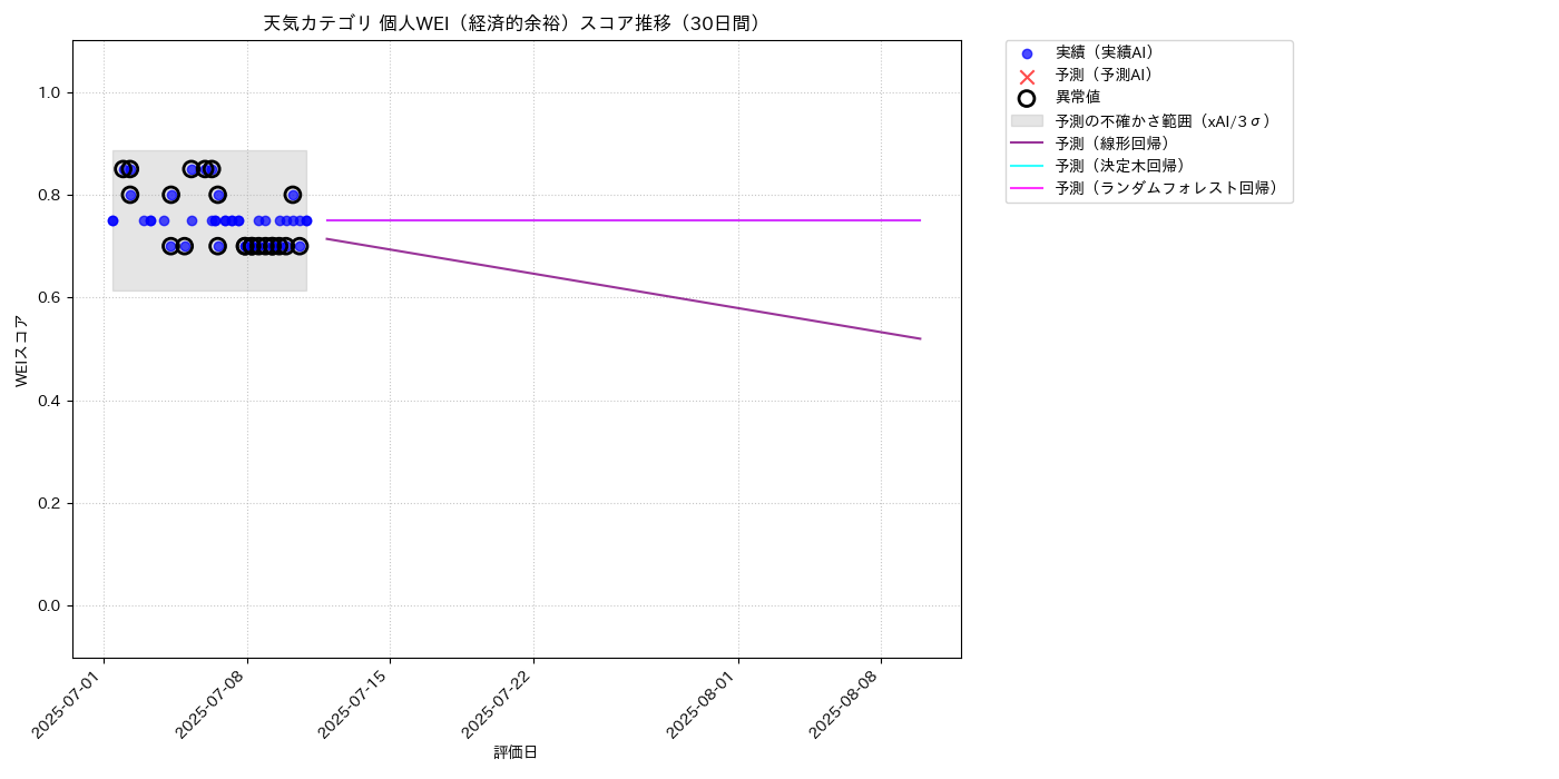 天気 個人WEI（経済的余裕） 時系列散布図（静的） 30日間 - グラフ