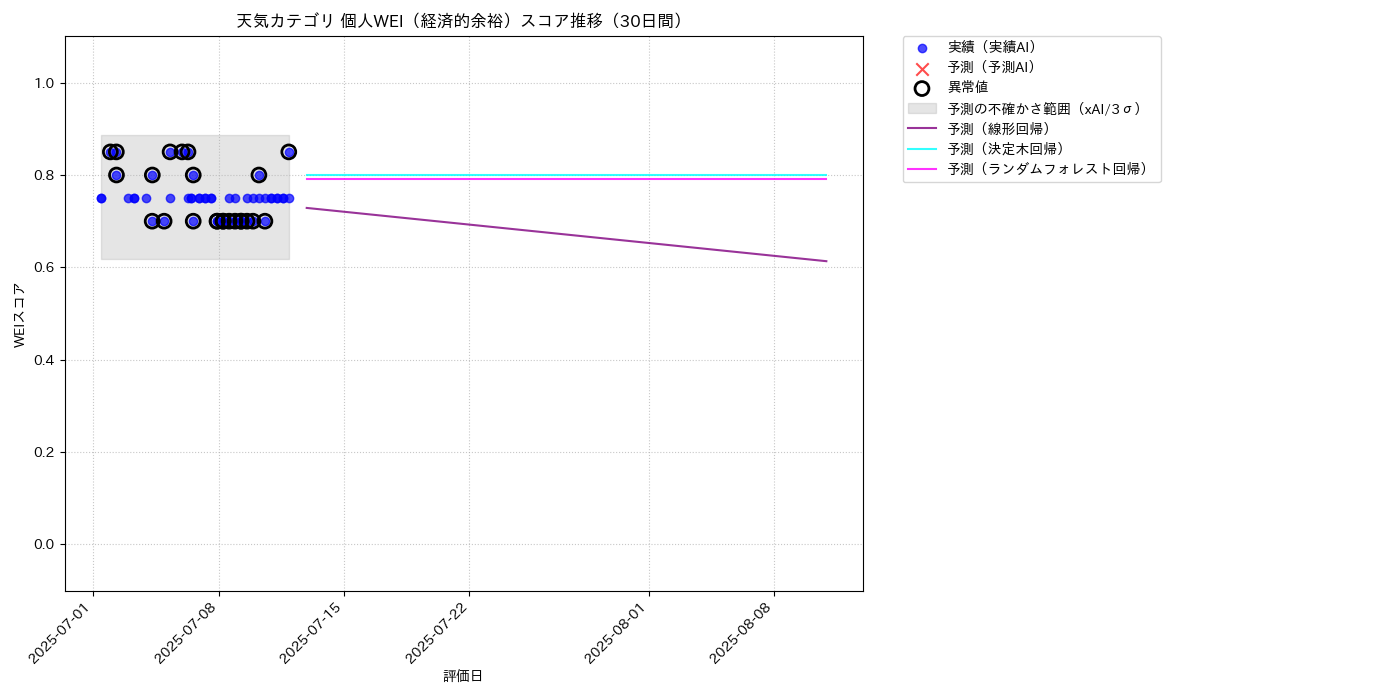天気 個人WEI（経済的余裕） 時系列散布図（静的） 30日間 - グラフ