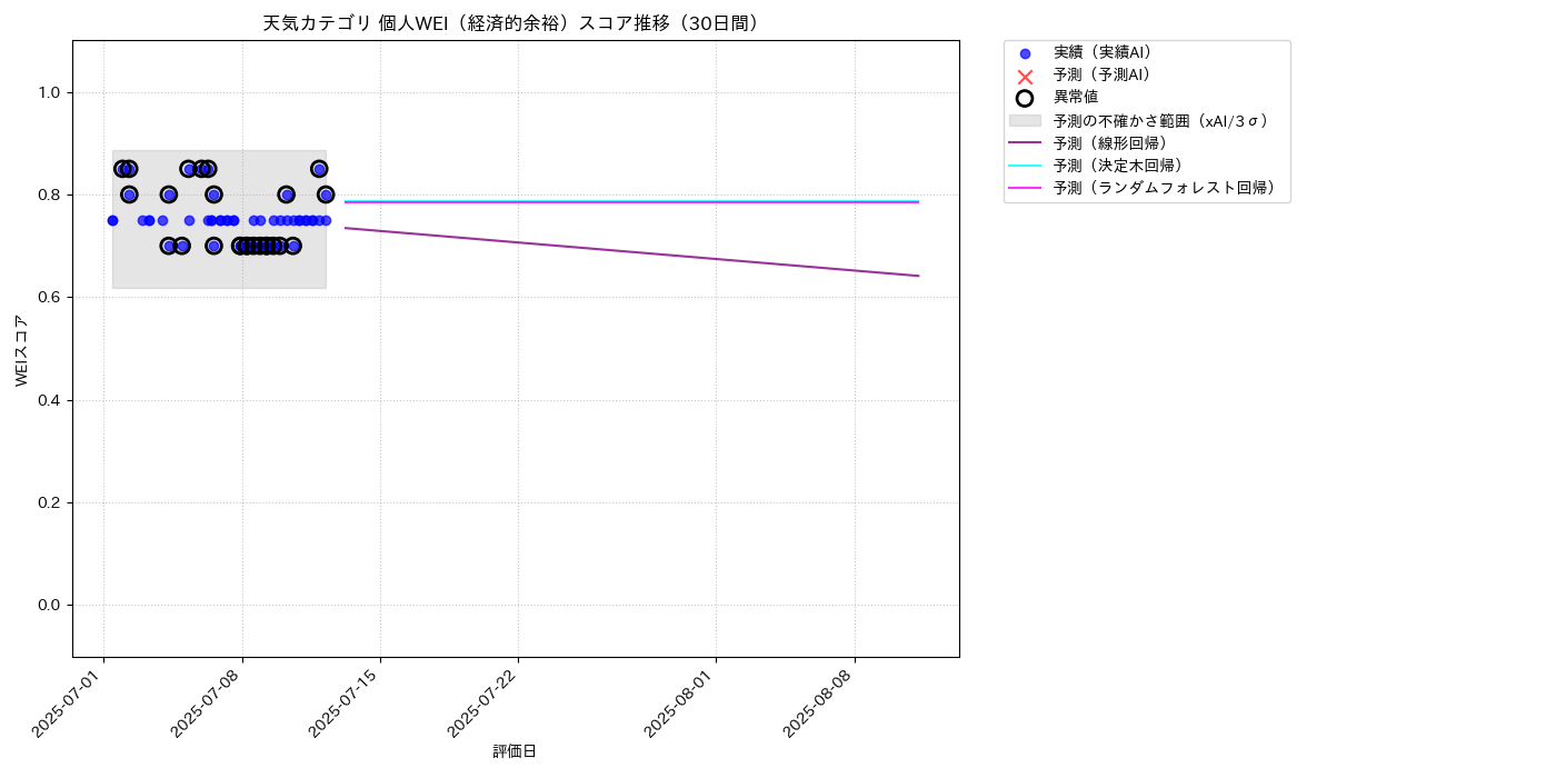天気 個人WEI（経済的余裕） 時系列散布図（静的） 30日間 - グラフ