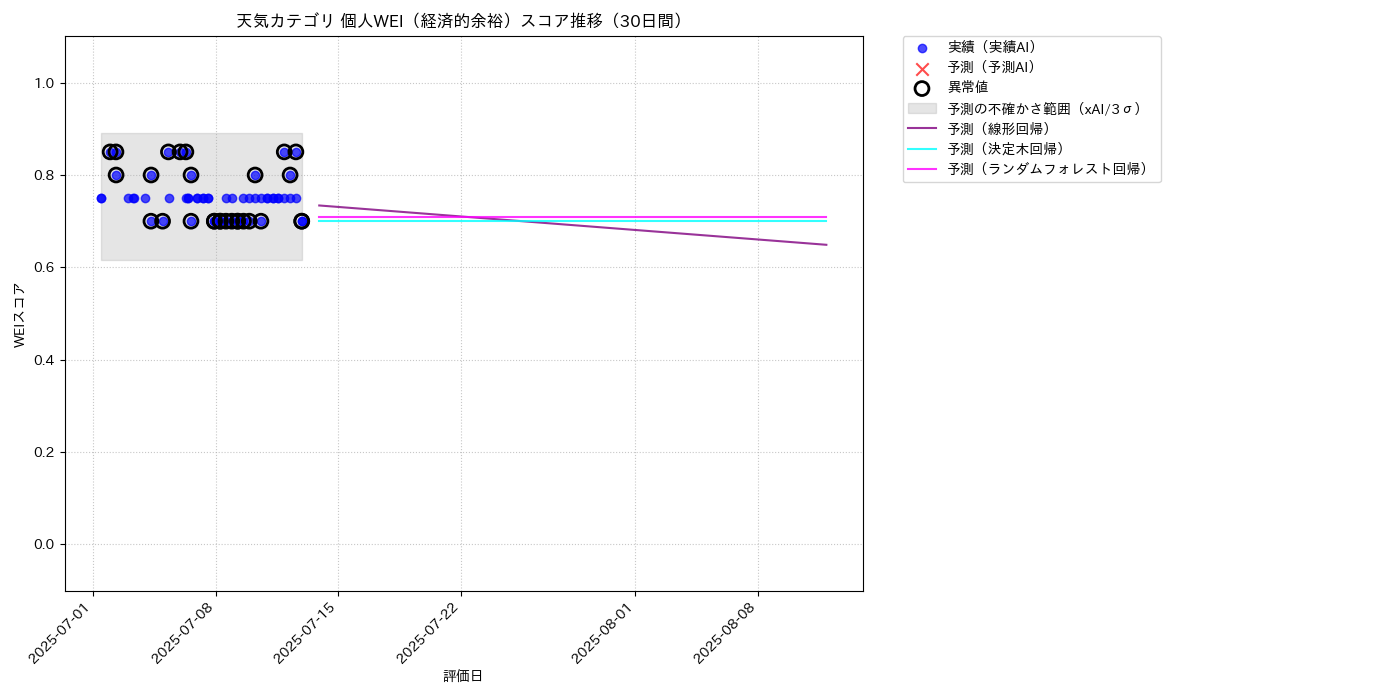 天気 個人WEI（経済的余裕） 時系列散布図（静的） 30日間 - グラフ