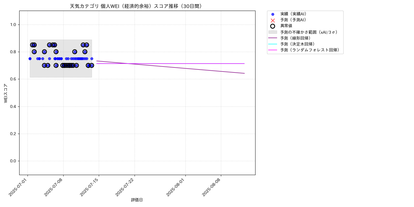 天気 個人WEI（経済的余裕） 時系列散布図（静的） 30日間 - グラフ