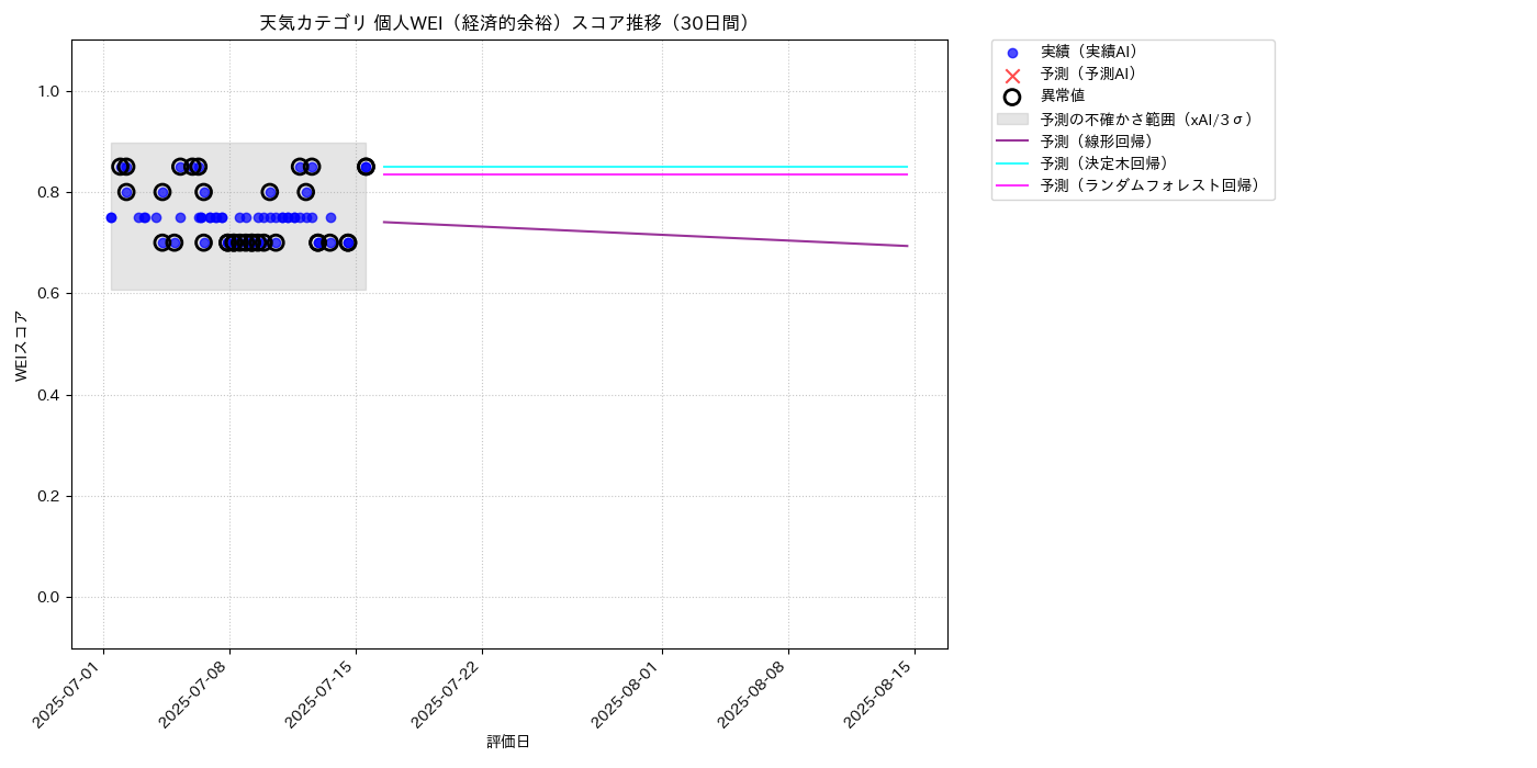 天気 個人WEI（経済的余裕） 時系列散布図（静的） 30日間 - グラフ