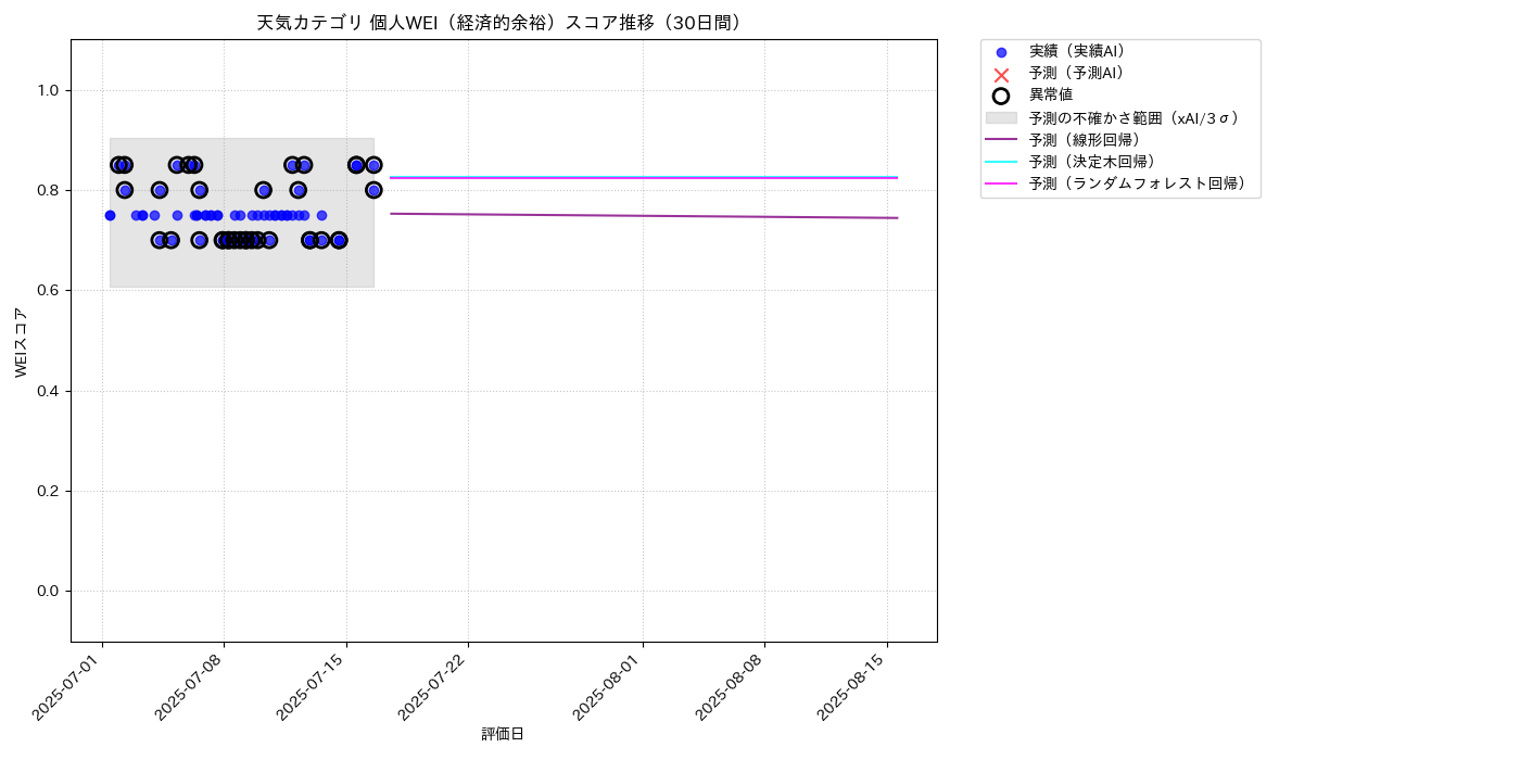 天気 個人WEI（経済的余裕） 時系列散布図（静的） 30日間 - グラフ