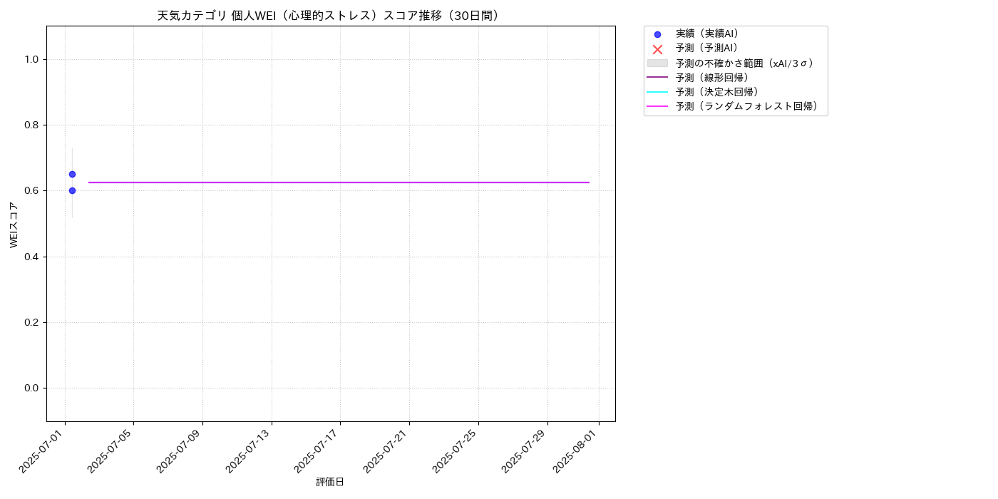 天気 個人WEI（心理的ストレス） 時系列散布図（静的） 30日間 - グラフ