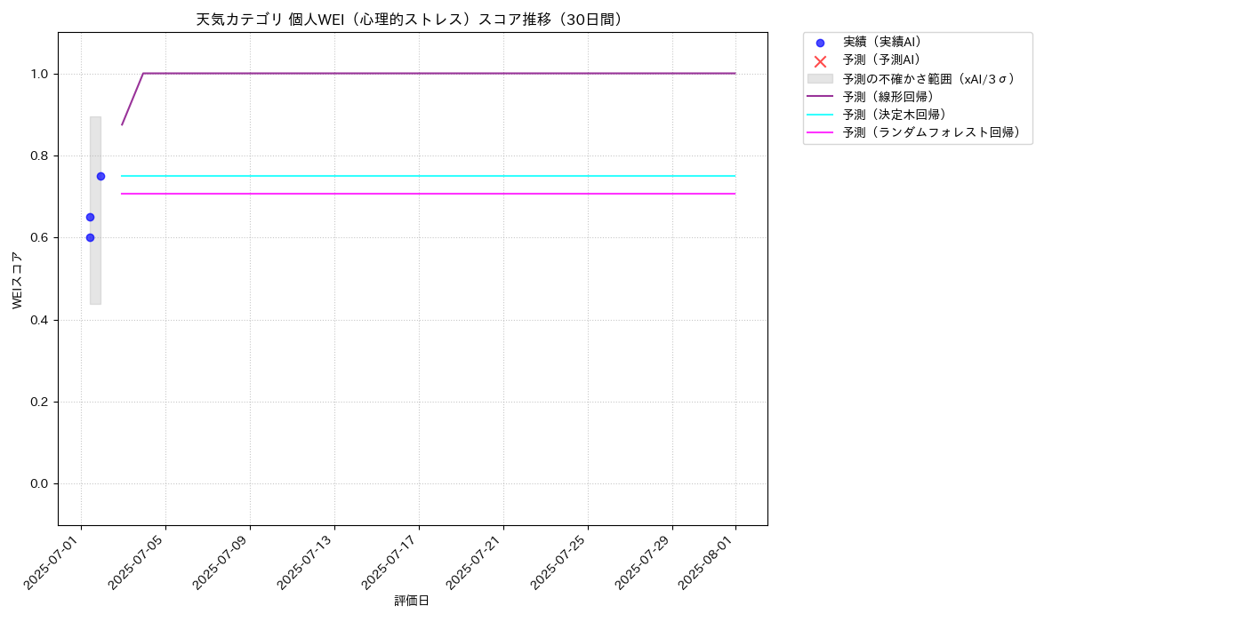天気 個人WEI（心理的ストレス） 時系列散布図（静的） 30日間 - グラフ