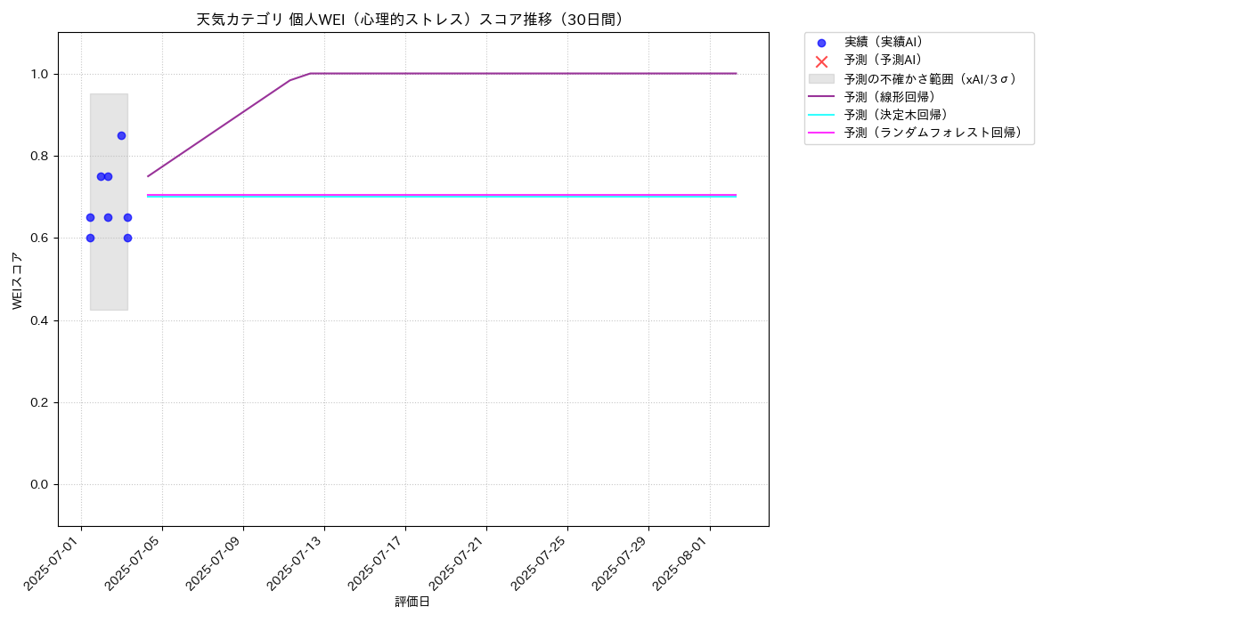 天気 個人WEI（心理的ストレス） 時系列散布図（静的） 30日間 - グラフ