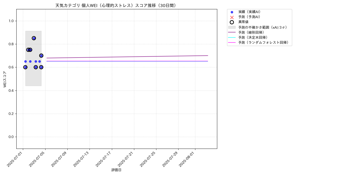 天気 個人WEI（心理的ストレス） 時系列散布図（静的） 30日間 - グラフ