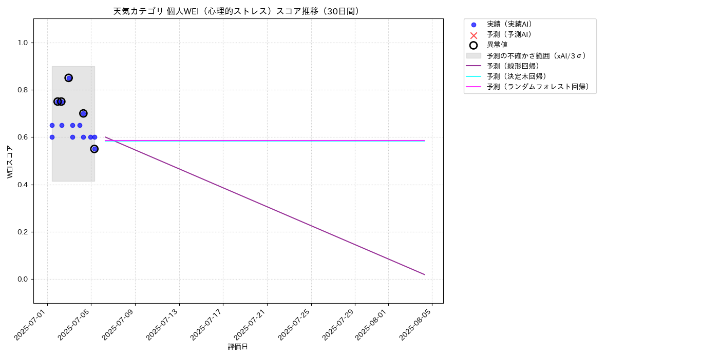 天気 個人WEI（心理的ストレス） 時系列散布図（静的） 30日間 - グラフ