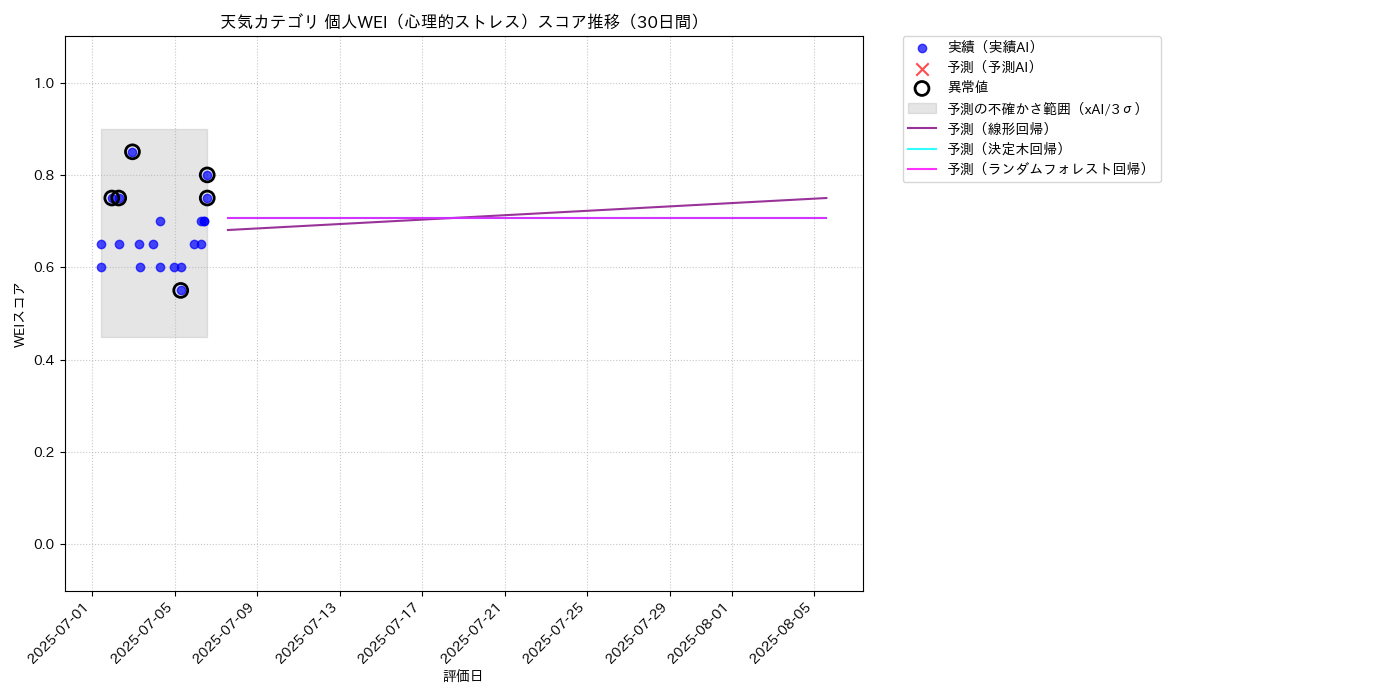 天気 個人WEI（心理的ストレス） 時系列散布図（静的） 30日間 - グラフ