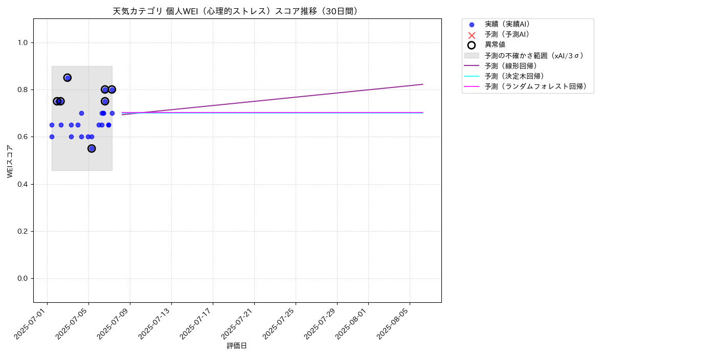 天気 個人WEI（心理的ストレス） 時系列散布図（静的） 30日間 - グラフ