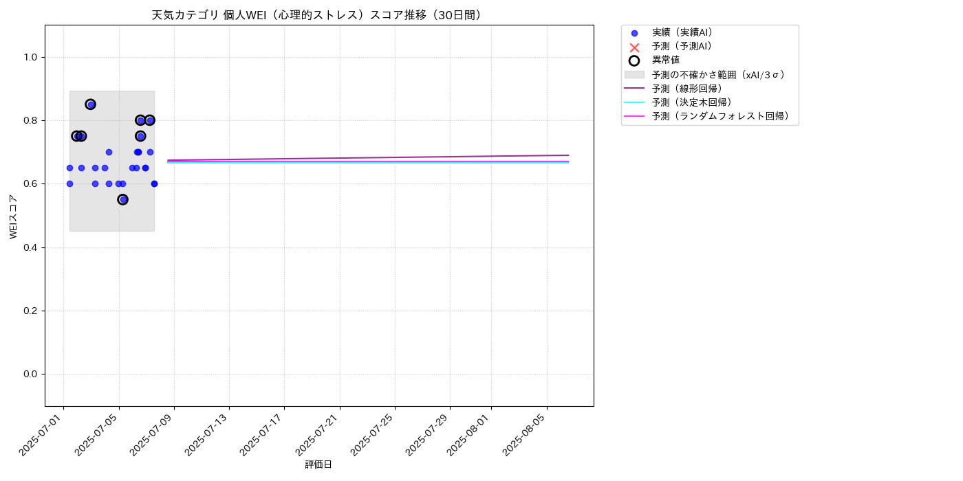 天気 個人WEI（心理的ストレス） 時系列散布図（静的） 30日間 - グラフ