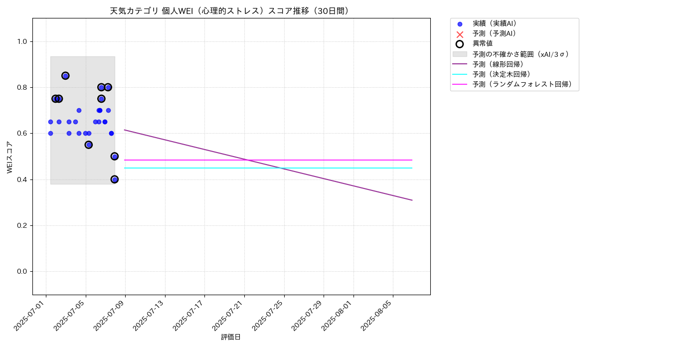 天気 個人WEI（心理的ストレス） 時系列散布図（静的） 30日間 - グラフ