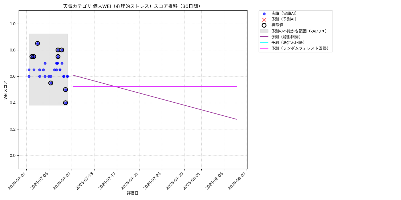 天気 個人WEI（心理的ストレス） 時系列散布図（静的） 30日間 - グラフ