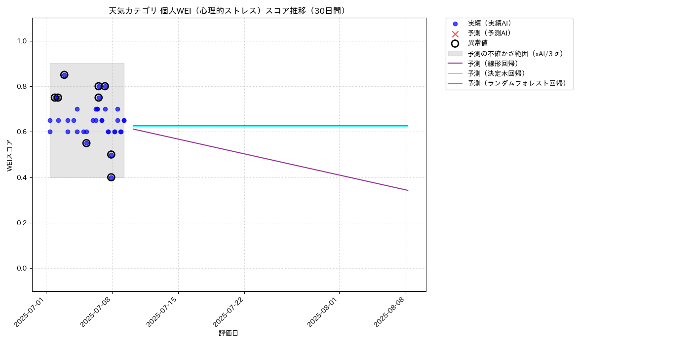 天気 個人WEI（心理的ストレス） 時系列散布図（静的） 30日間 - グラフ