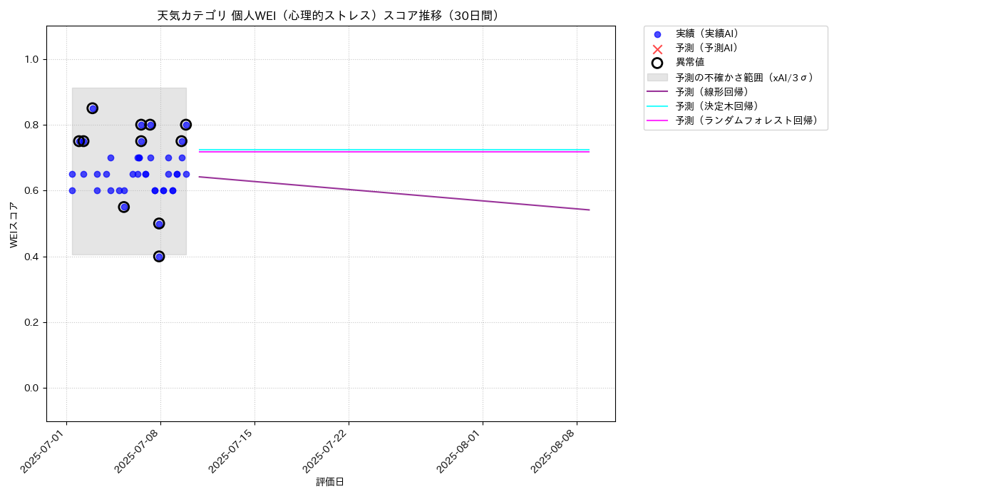 天気 個人WEI（心理的ストレス） 時系列散布図（静的） 30日間 - グラフ