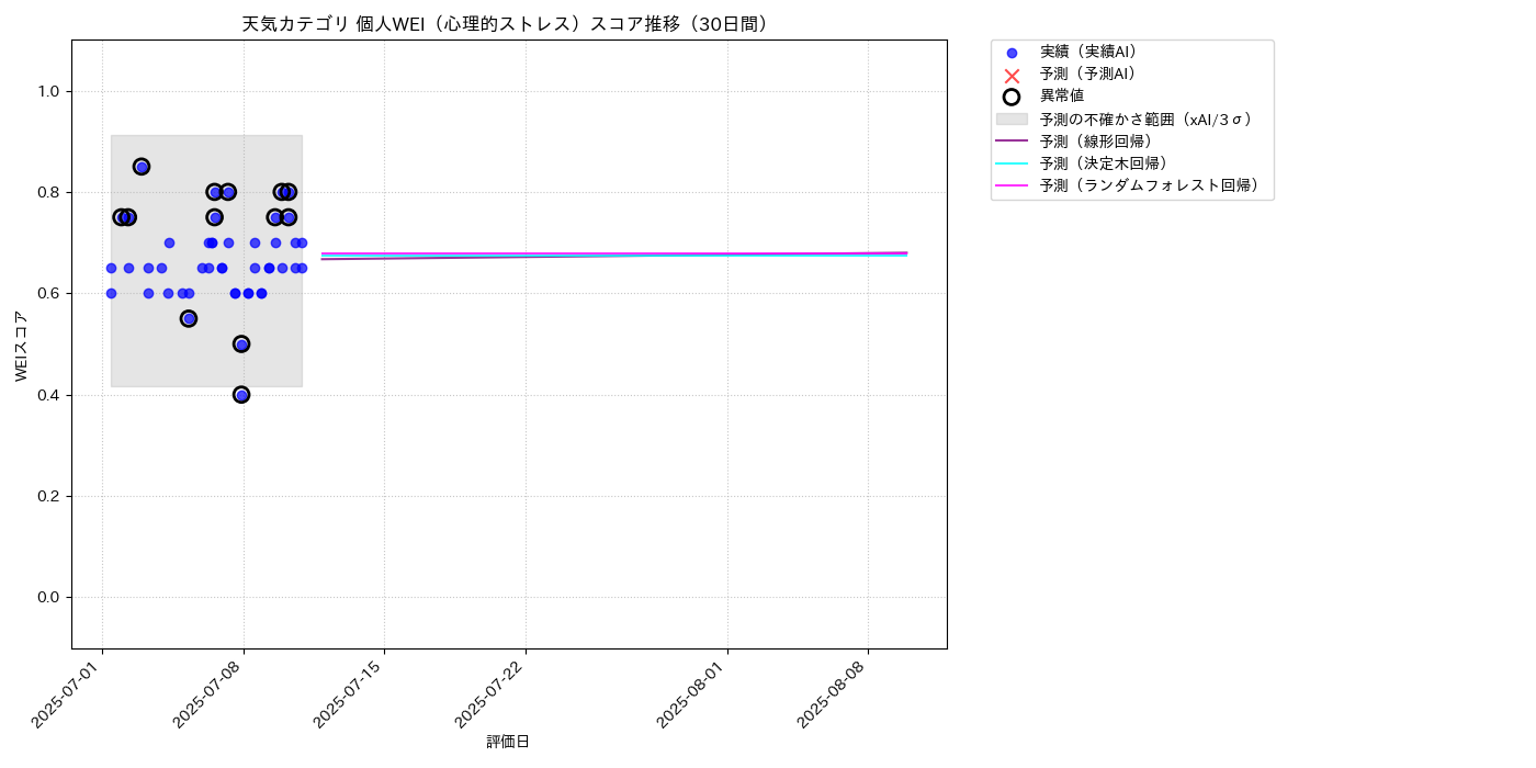天気 個人WEI（心理的ストレス） 時系列散布図（静的） 30日間 - グラフ