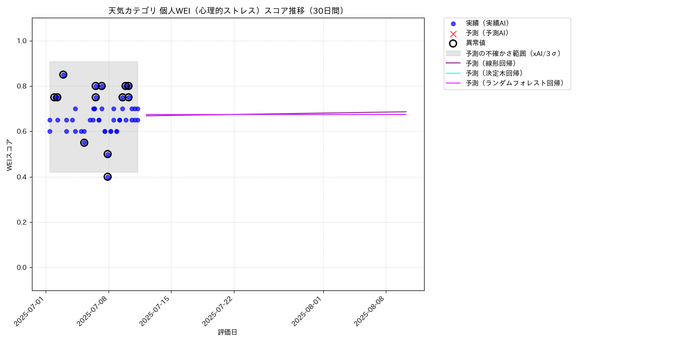 天気 個人WEI（心理的ストレス） 時系列散布図（静的） 30日間 - グラフ
