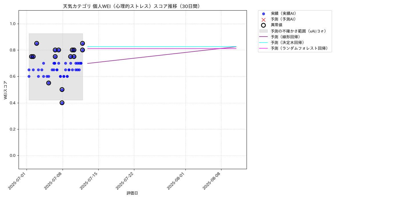 天気 個人WEI（心理的ストレス） 時系列散布図（静的） 30日間 - グラフ