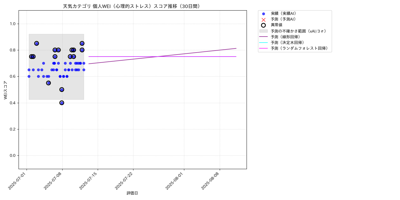 天気 個人WEI（心理的ストレス） 時系列散布図（静的） 30日間 - グラフ