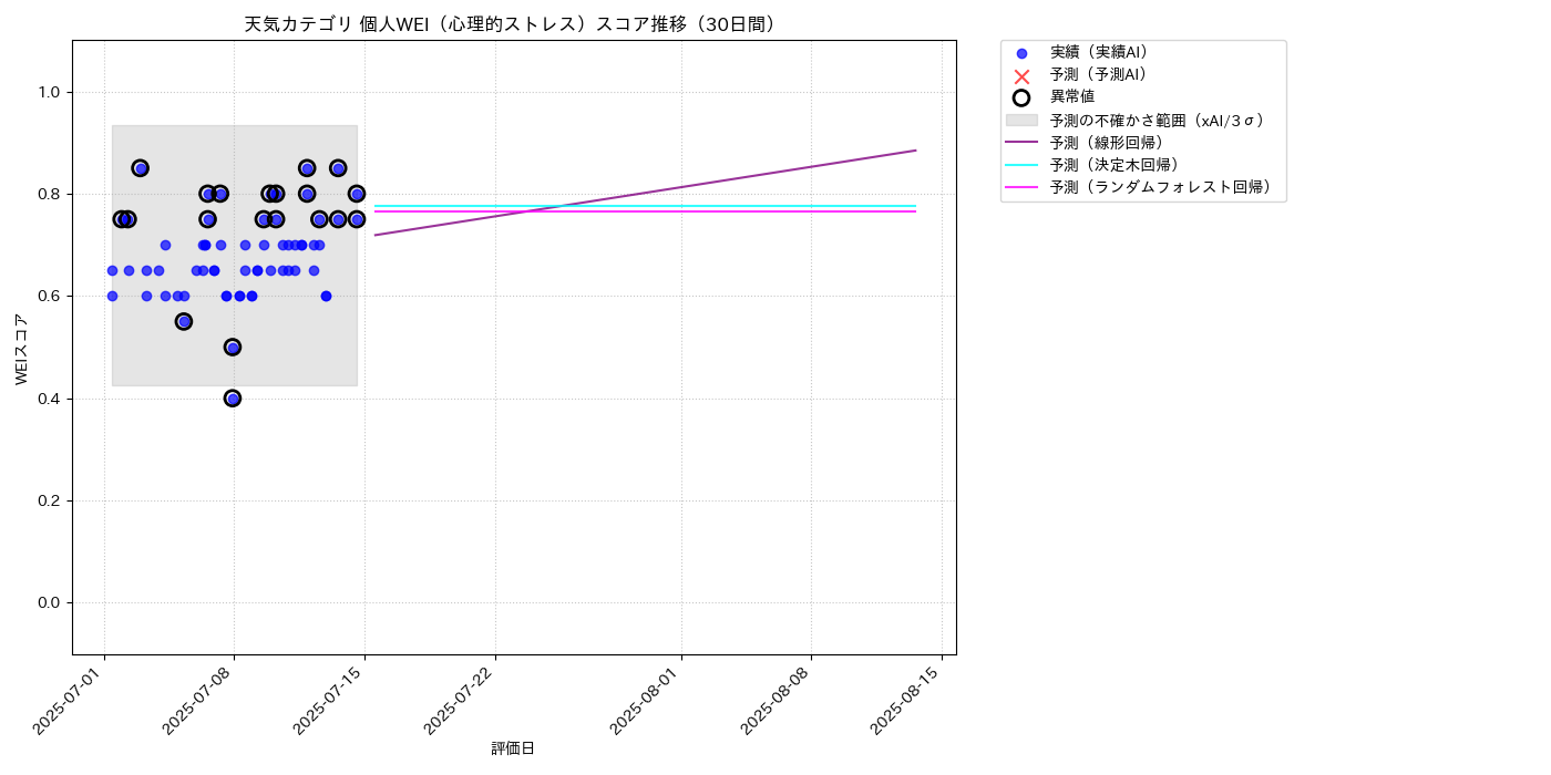 天気 個人WEI（心理的ストレス） 時系列散布図（静的） 30日間 - グラフ
