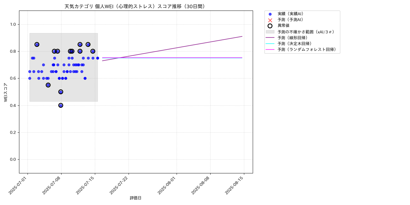 天気 個人WEI（心理的ストレス） 時系列散布図（静的） 30日間 - グラフ