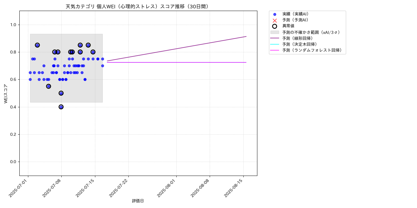 天気 個人WEI（心理的ストレス） 時系列散布図（静的） 30日間 - グラフ