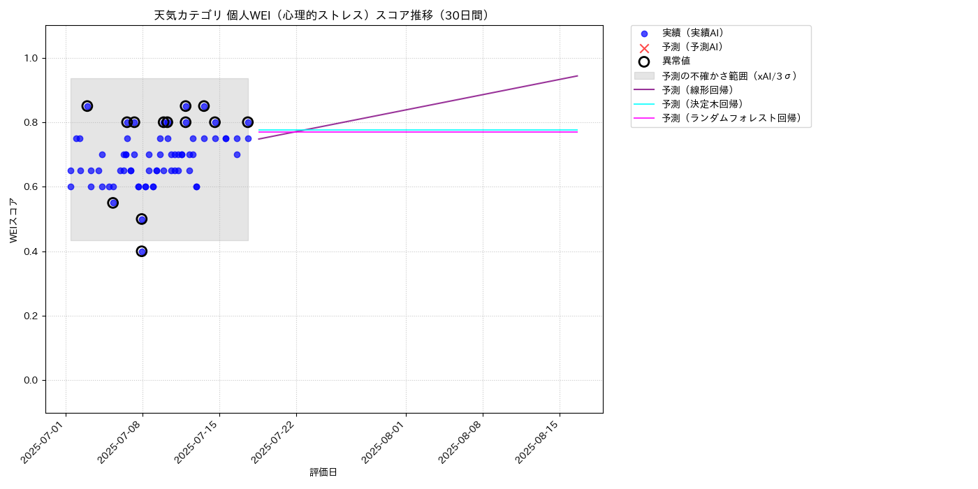 天気 個人WEI（心理的ストレス） 時系列散布図（静的） 30日間 - グラフ