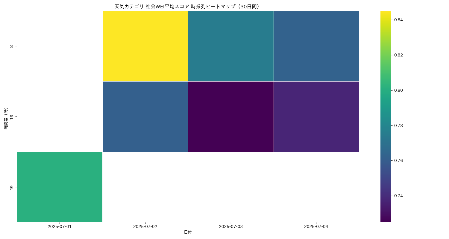天気 社会WEI平均 時系列ヒートマップ 30日間 - グラフ