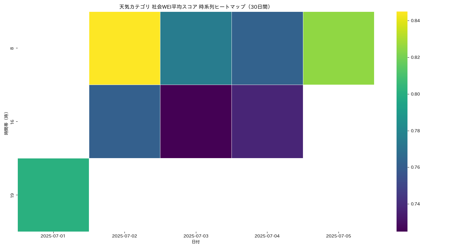天気 社会WEI平均 時系列ヒートマップ 30日間 - グラフ