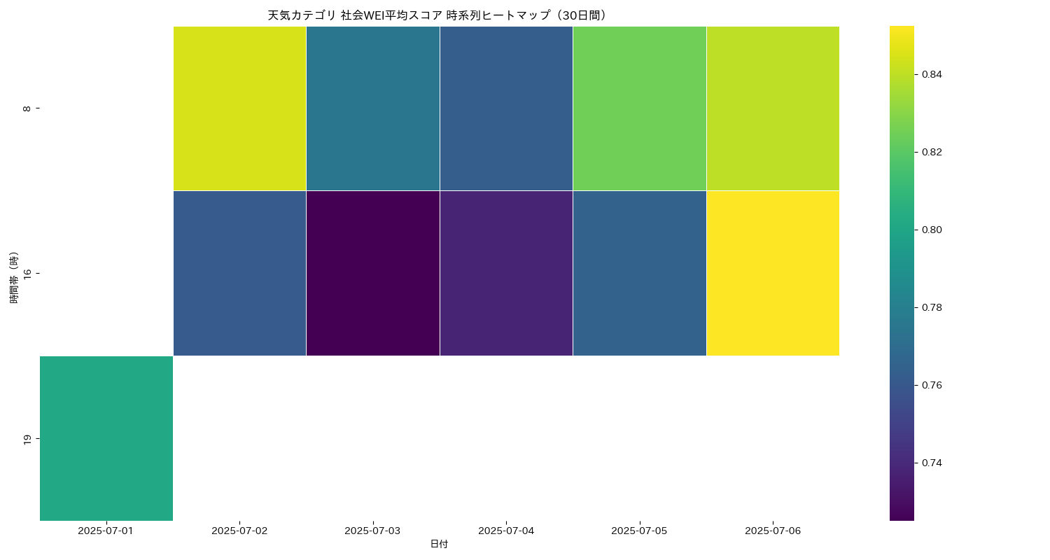 天気 社会WEI平均 時系列ヒートマップ 30日間 - グラフ