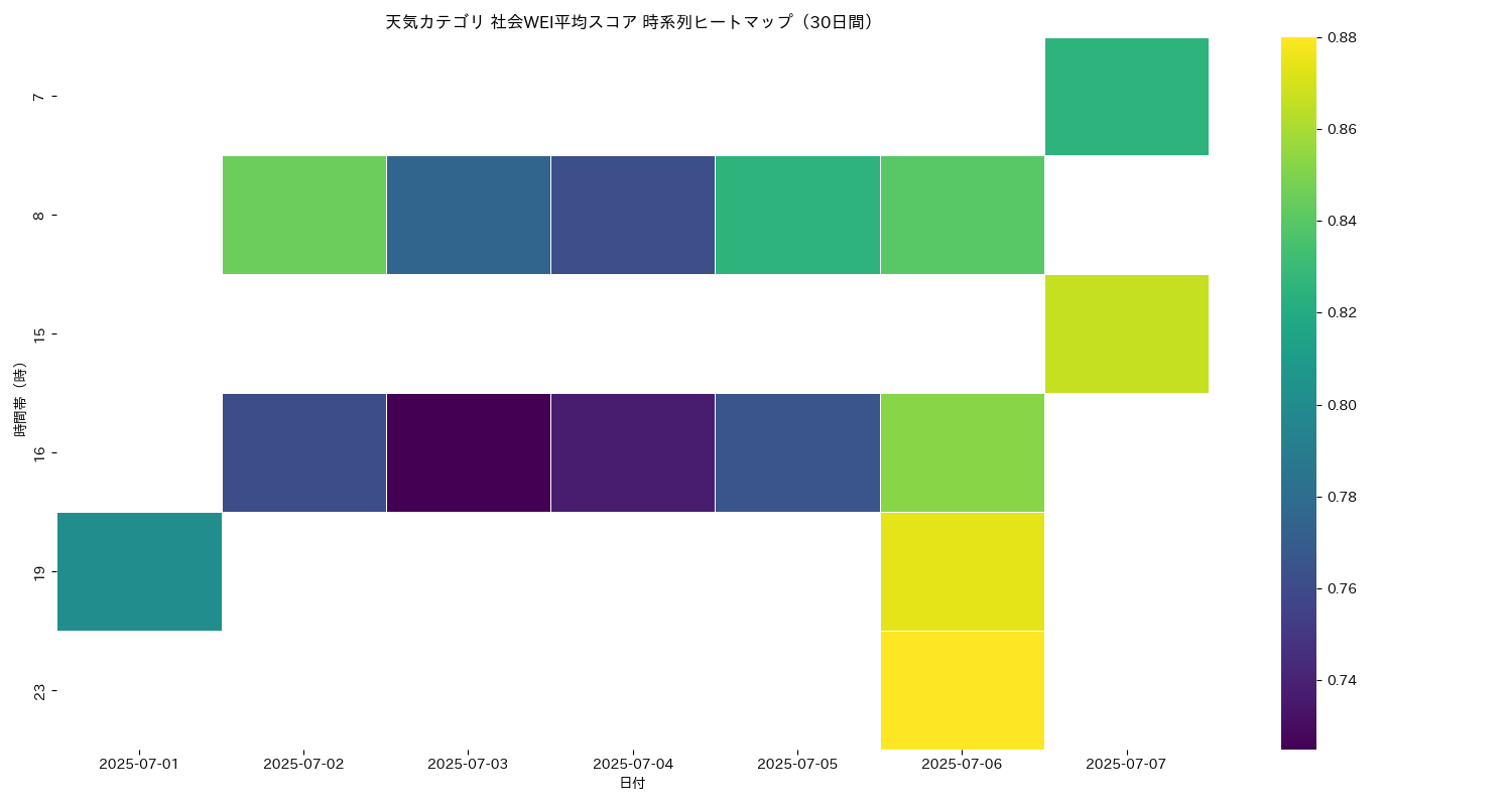 天気 社会WEI平均 時系列ヒートマップ 30日間 - グラフ