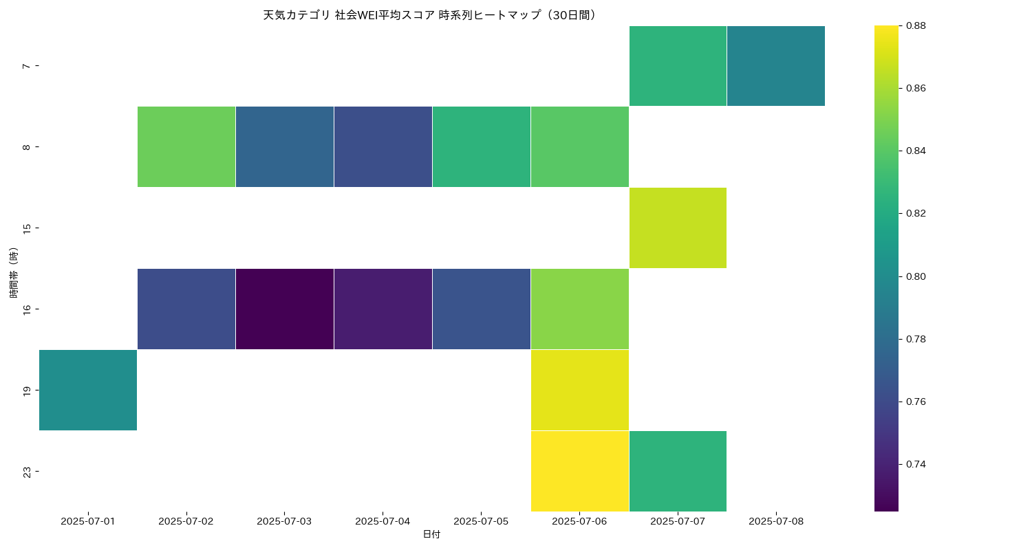 天気 社会WEI平均 時系列ヒートマップ 30日間 - グラフ