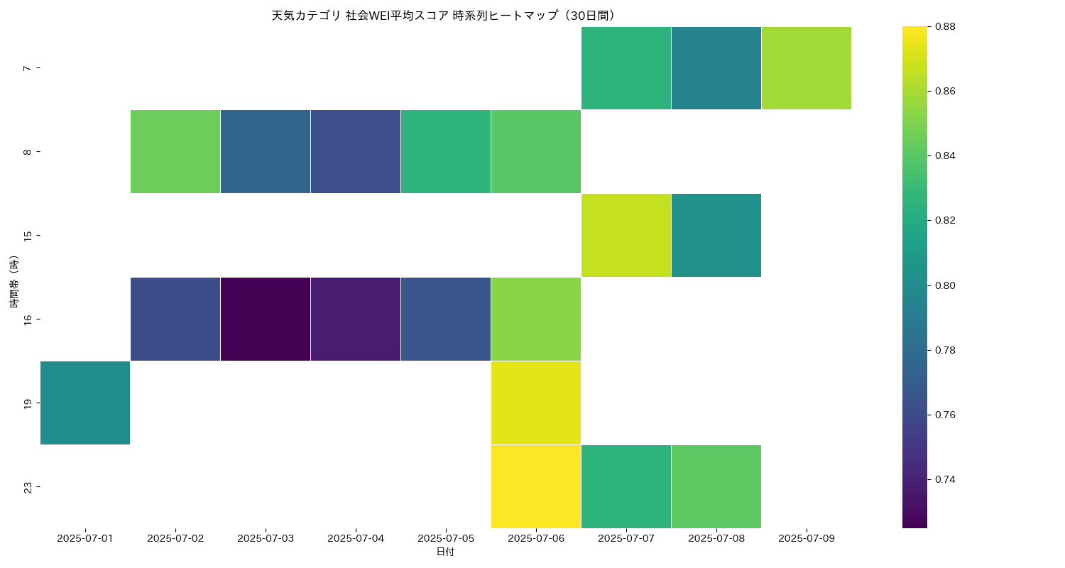 天気 社会WEI平均 時系列ヒートマップ 30日間 - グラフ