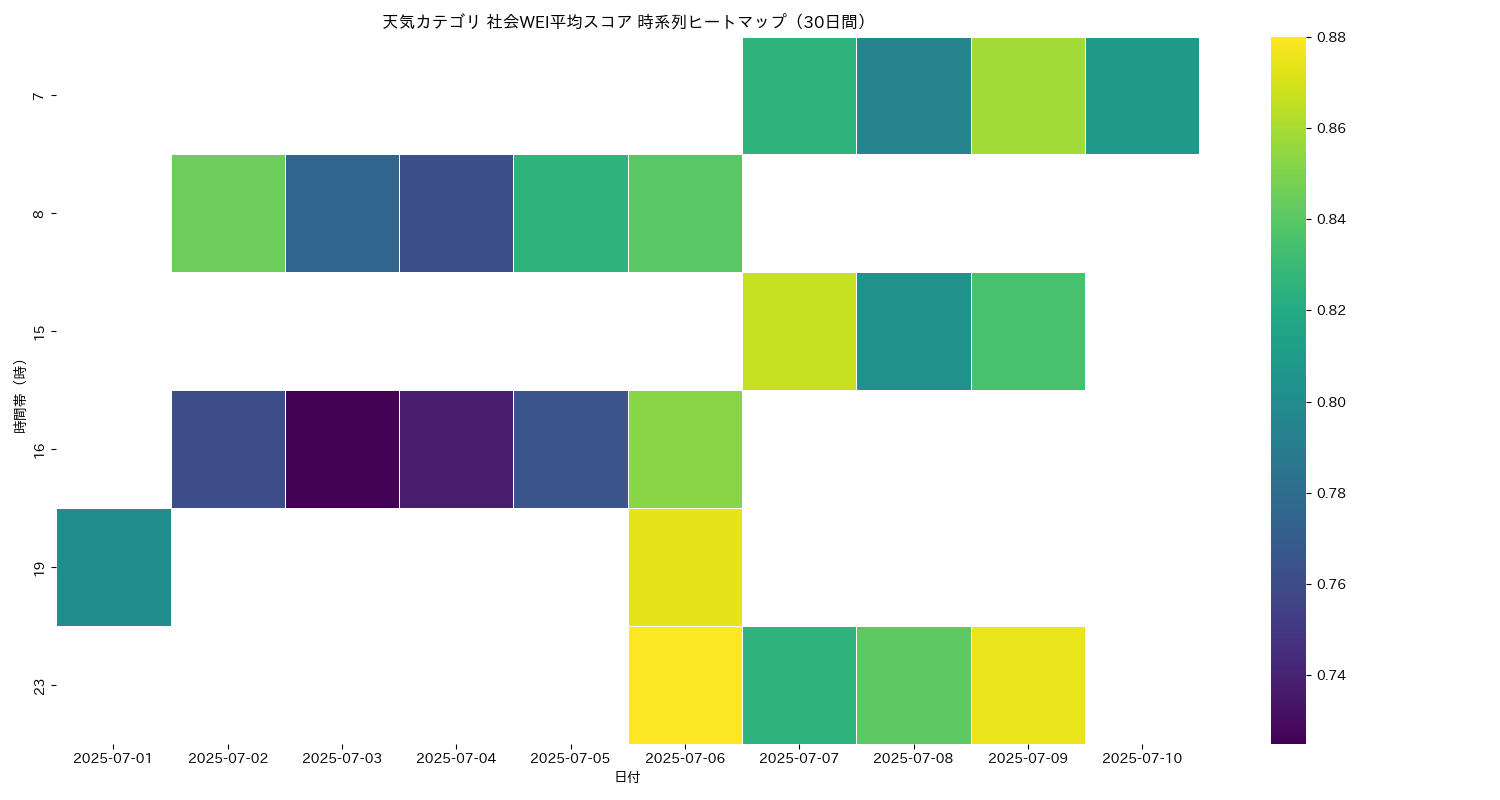 天気 社会WEI平均 時系列ヒートマップ 30日間 - グラフ