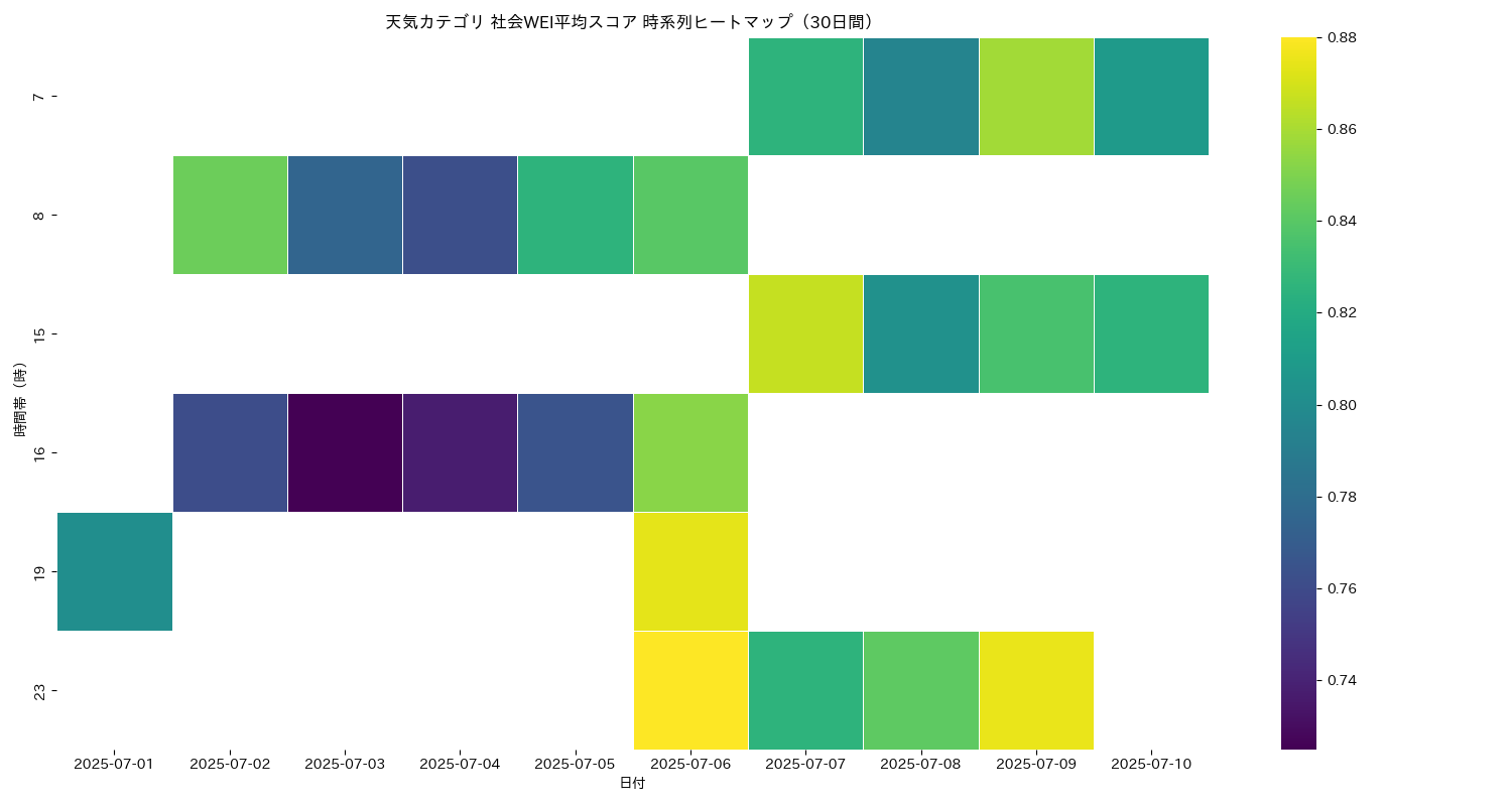 天気 社会WEI平均 時系列ヒートマップ 30日間 - グラフ