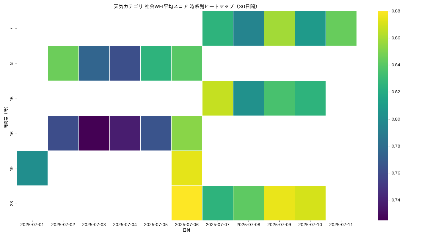 天気 社会WEI平均 時系列ヒートマップ 30日間 - グラフ