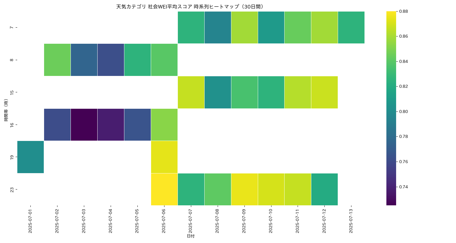 天気 社会WEI平均 時系列ヒートマップ 30日間 - グラフ