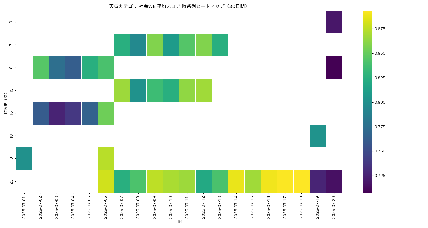 天気 社会WEI平均 時系列ヒートマップ 30日間 - グラフ