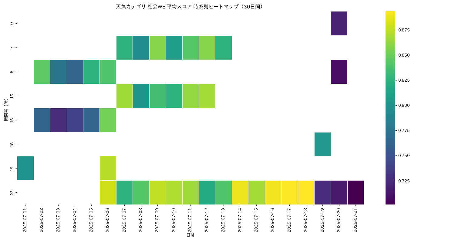 天気 社会WEI平均 時系列ヒートマップ 30日間 - グラフ