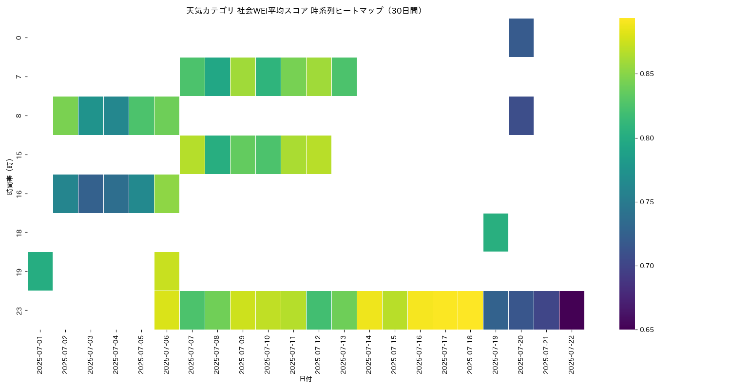 天気 社会WEI平均 時系列ヒートマップ 30日間 - グラフ