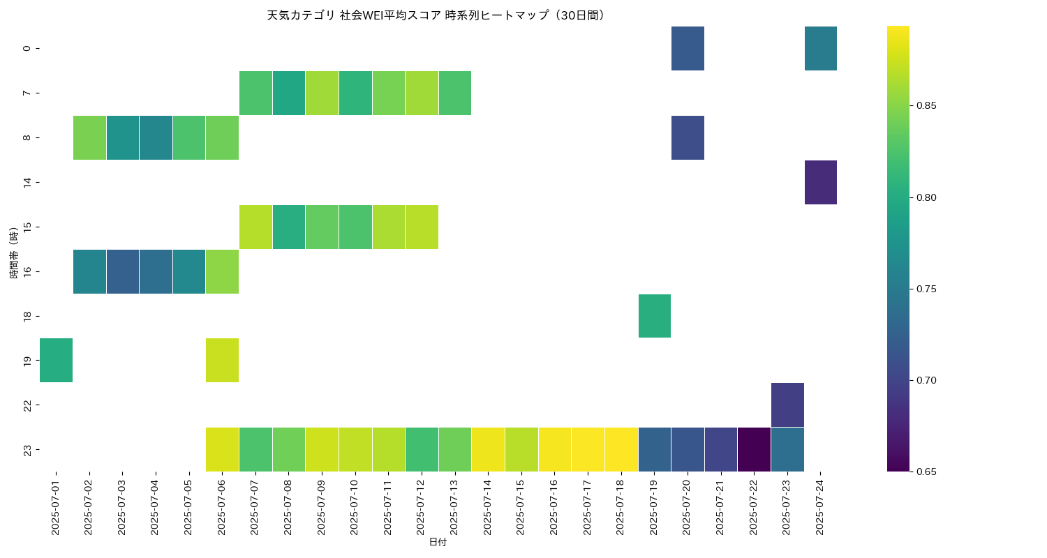 天気 社会WEI平均 時系列ヒートマップ 30日間 - グラフ