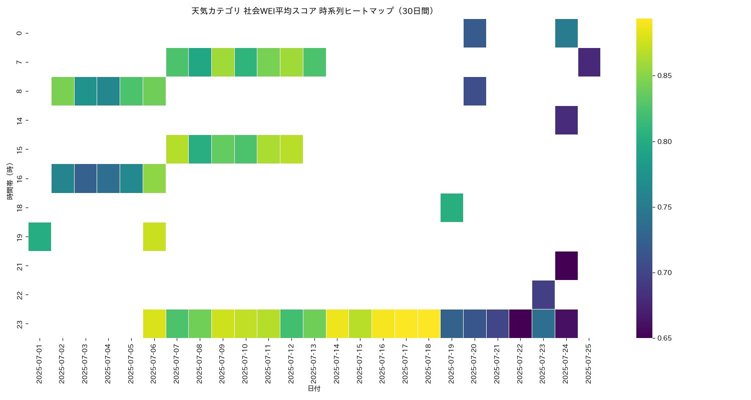 天気 社会WEI平均 時系列ヒートマップ 30日間 - グラフ