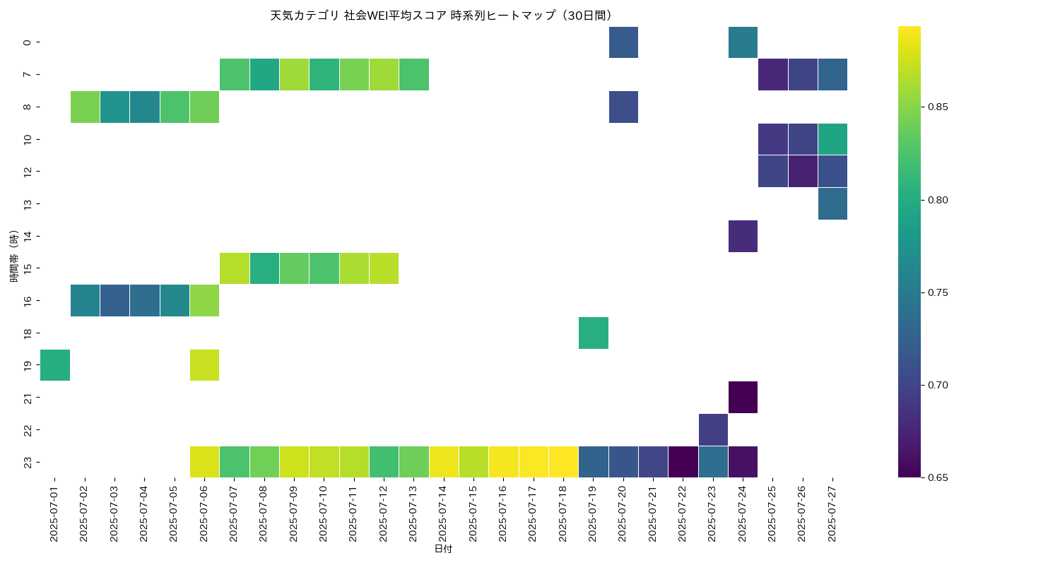 天気 社会WEI平均 時系列ヒートマップ 30日間 - グラフ