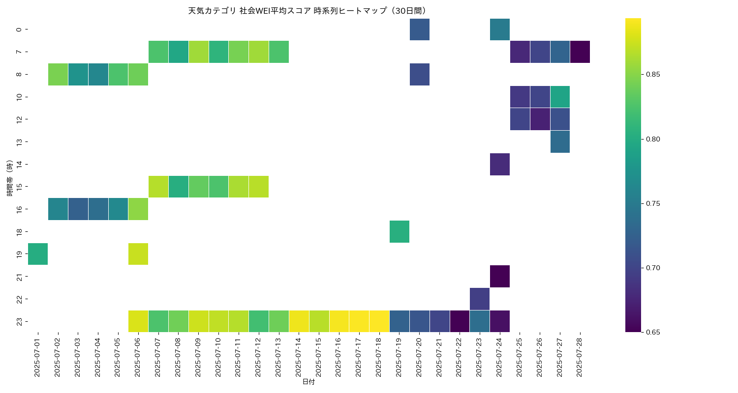 天気 社会WEI平均 時系列ヒートマップ 30日間 - グラフ