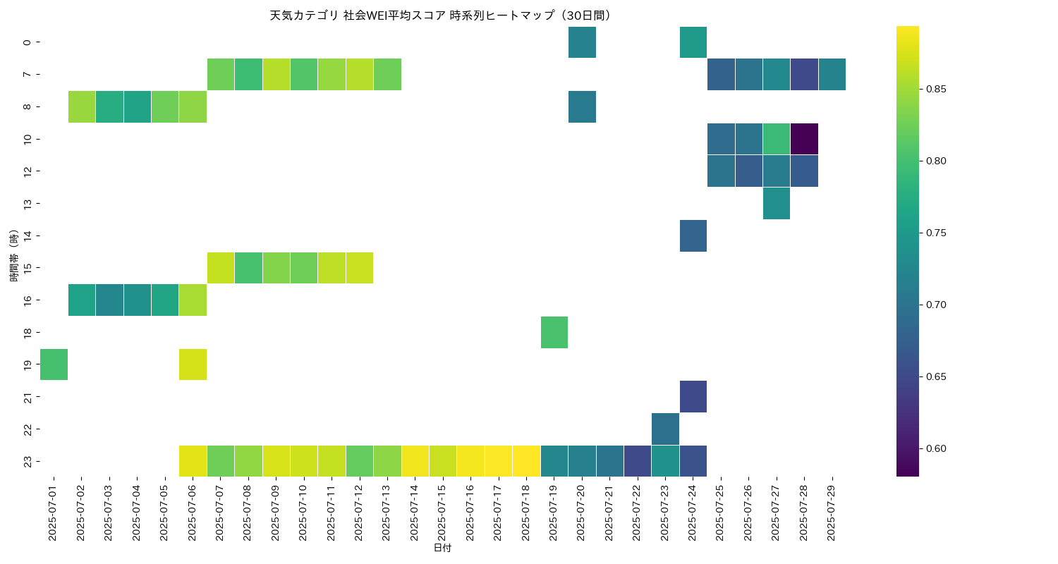 天気 社会WEI平均 時系列ヒートマップ 30日間 - グラフ